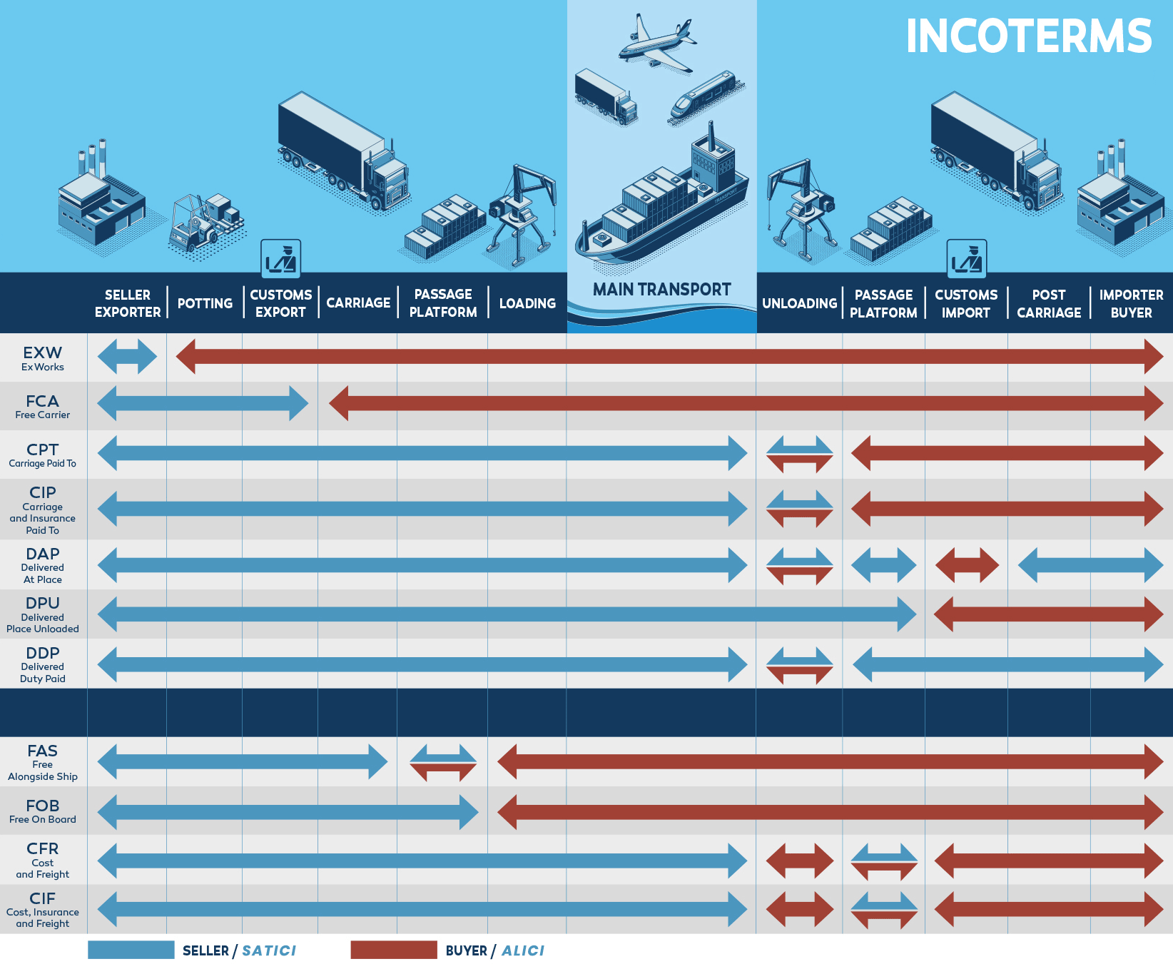 Incoterms Teslim Şekilleri